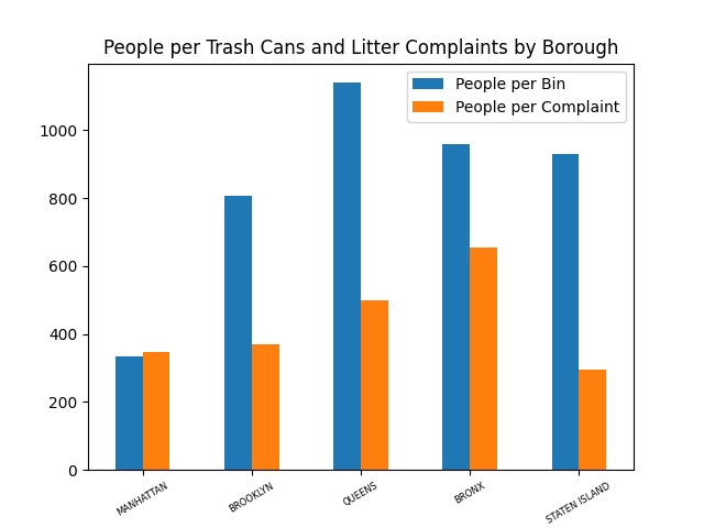Bar graph that compares the amount of cans to the population by borough